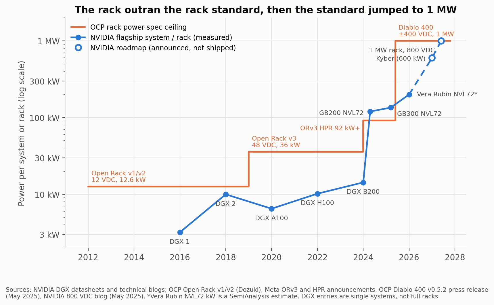 Chart: the rack outran the rack standard, then the standard jumped to 1 MW. OCP rack power spec ceiling against NVIDIA flagship system and rack power, 2012 to 2028, log scale