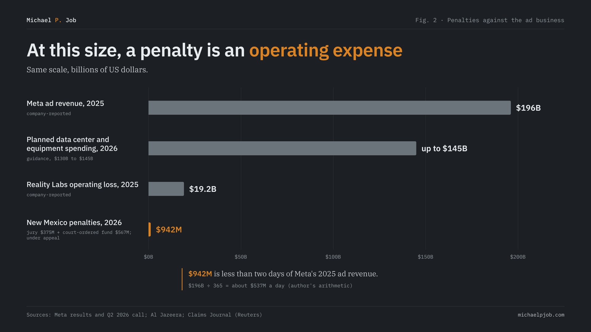 Bar chart titled At this size, a penalty is an operating expense. On one scale in billions of dollars: Meta's 2025 ad revenue, $196B; planned 2026 data center and equipment spending, up to $145B; Reality Labs' 2025 operating loss, $19.2B; New Mexico penalties, $942M, under appeal. A note says $942M is less than two days of 2025 ad revenue.