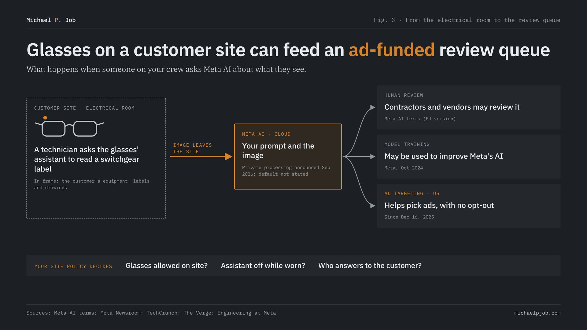 Diagram titled Glasses on a customer site can feed an ad-funded review queue. A technician asks the glasses' assistant to read a switchgear label; the image leaves the site for Meta AI in the cloud, and from there can go to human review by contractors, model training and US ad targeting. Below: your site policy decides whether glasses are allowed, whether the assistant is off, and who answers to the customer.